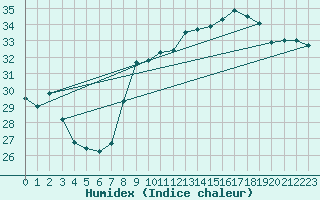 Courbe de l'humidex pour Toulon (83)