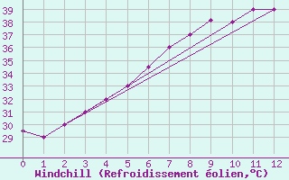 Courbe du refroidissement olien pour Al Ain International Airport