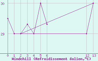 Courbe du refroidissement olien pour Roatan