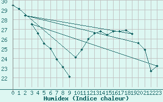 Courbe de l'humidex pour Fameck (57)