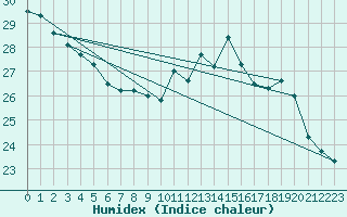 Courbe de l'humidex pour Saint-Georges-d'Oleron (17)