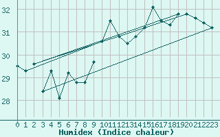 Courbe de l'humidex pour Gruissan (11)