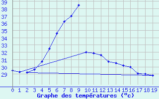 Courbe de tempratures pour Ai Ruwais