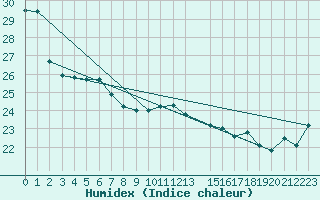 Courbe de l'humidex pour Maseskar