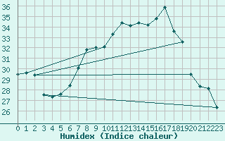 Courbe de l'humidex pour Cap Corse (2B)