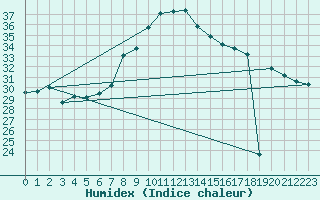 Courbe de l'humidex pour Cap Mele (It)