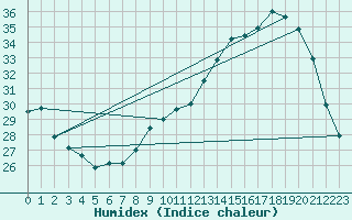 Courbe de l'humidex pour Nmes - Garons (30)