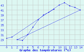 Courbe de tempratures pour Al Ahsa