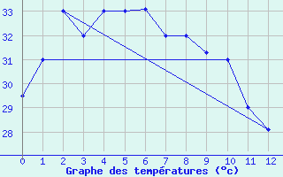 Courbe de tempratures pour Tawau