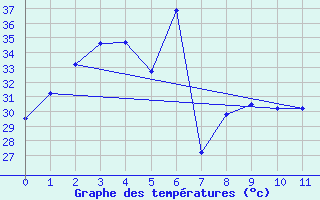 Courbe de tempratures pour Lop Buri