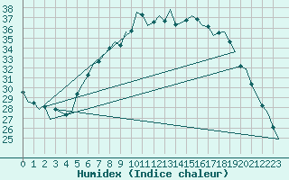 Courbe de l'humidex pour Bonn (All)