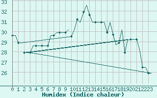 Courbe de l'humidex pour Santorini Island