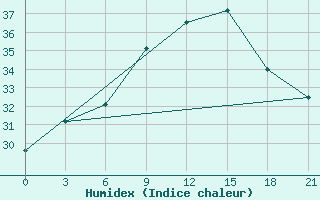 Courbe de l'humidex pour Rijeka / Omisalj