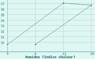 Courbe de l'humidex pour Bohicon