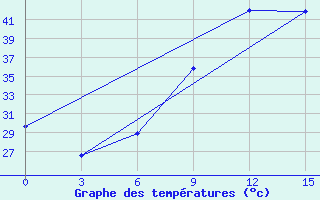 Courbe de tempratures pour Sebha