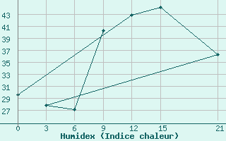 Courbe de l'humidex pour In Salah