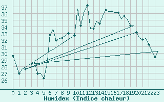 Courbe de l'humidex pour Alghero