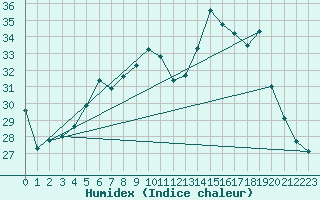 Courbe de l'humidex pour Ile Rousse (2B)