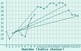 Courbe de l'humidex pour Cap Corse (2B)