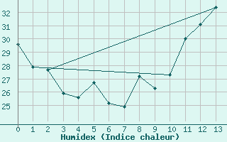 Courbe de l'humidex pour Ouricuri