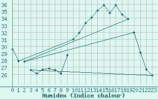 Courbe de l'humidex pour Nantes (44)