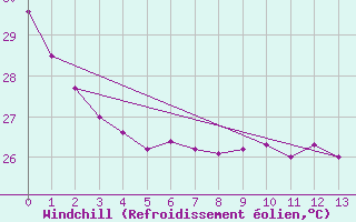 Courbe du refroidissement olien pour Hao