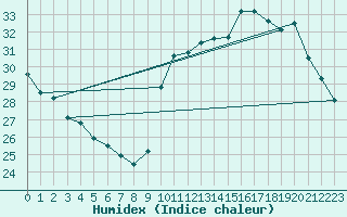 Courbe de l'humidex pour Aizenay (85)