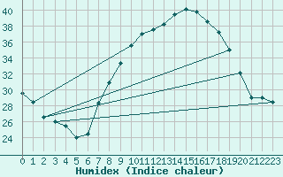 Courbe de l'humidex pour San Pablo de los Montes