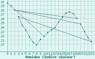 Courbe de l'humidex pour Carpentras (84)