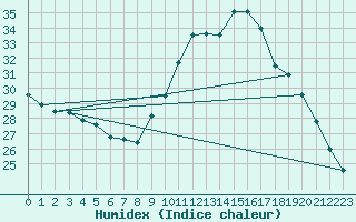 Courbe de l'humidex pour Montredon des Corbires (11)