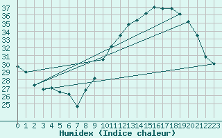 Courbe de l'humidex pour Montlimar (26)