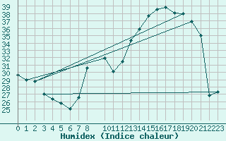 Courbe de l'humidex pour Dounoux (88)