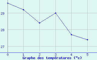 Courbe de tempratures pour Lome