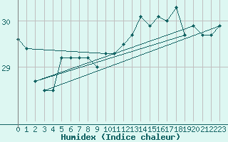 Courbe de l'humidex pour la bouée 6100001