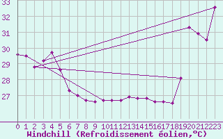 Courbe du refroidissement olien pour Maopoopo Ile Futuna