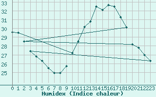 Courbe de l'humidex pour Porquerolles (83)