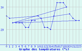 Courbe de tempratures pour le bateau MERFR01