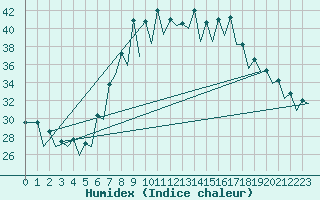 Courbe de l'humidex pour Gerona (Esp)