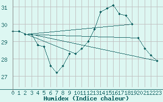 Courbe de l'humidex pour Ste (34)