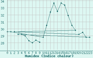 Courbe de l'humidex pour Ste (34)