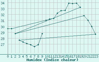 Courbe de l'humidex pour Ste (34)