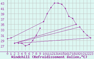 Courbe du refroidissement olien pour Gafsa