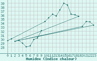 Courbe de l'humidex pour Ste (34)