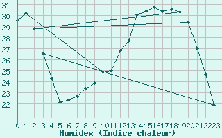 Courbe de l'humidex pour Chailles (41)