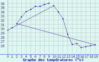 Courbe de tempratures pour Nakhon Phanom