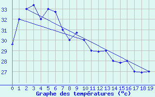 Courbe de tempratures pour Sandakan