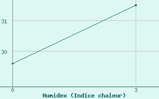 Courbe de l'humidex pour Bangalore