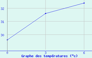 Courbe de tempratures pour Toli-Toli / Lalos