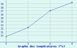 Courbe de tempratures pour Nizamabad