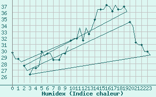 Courbe de l'humidex pour Algeciras